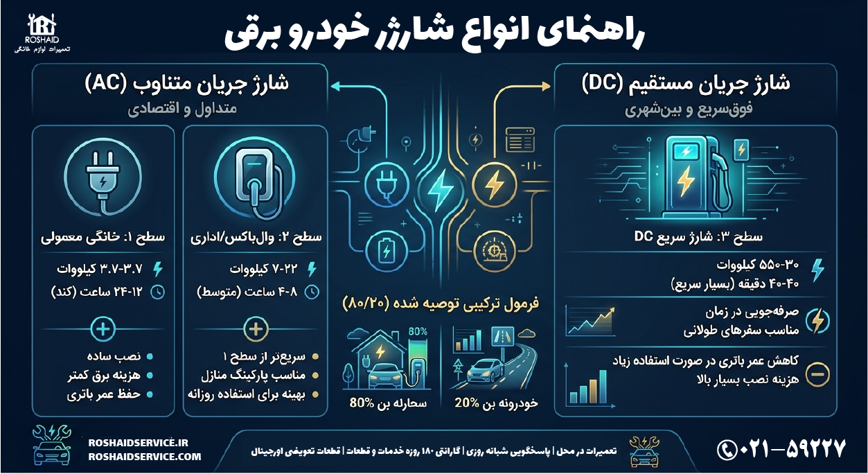راهنمای انواع شارژر خودرو برقی